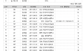 갤러리 이미지 마산합성FC 졸업생 이지민, 여자 U15 대표팀 국내 1차 훈련 발탁
