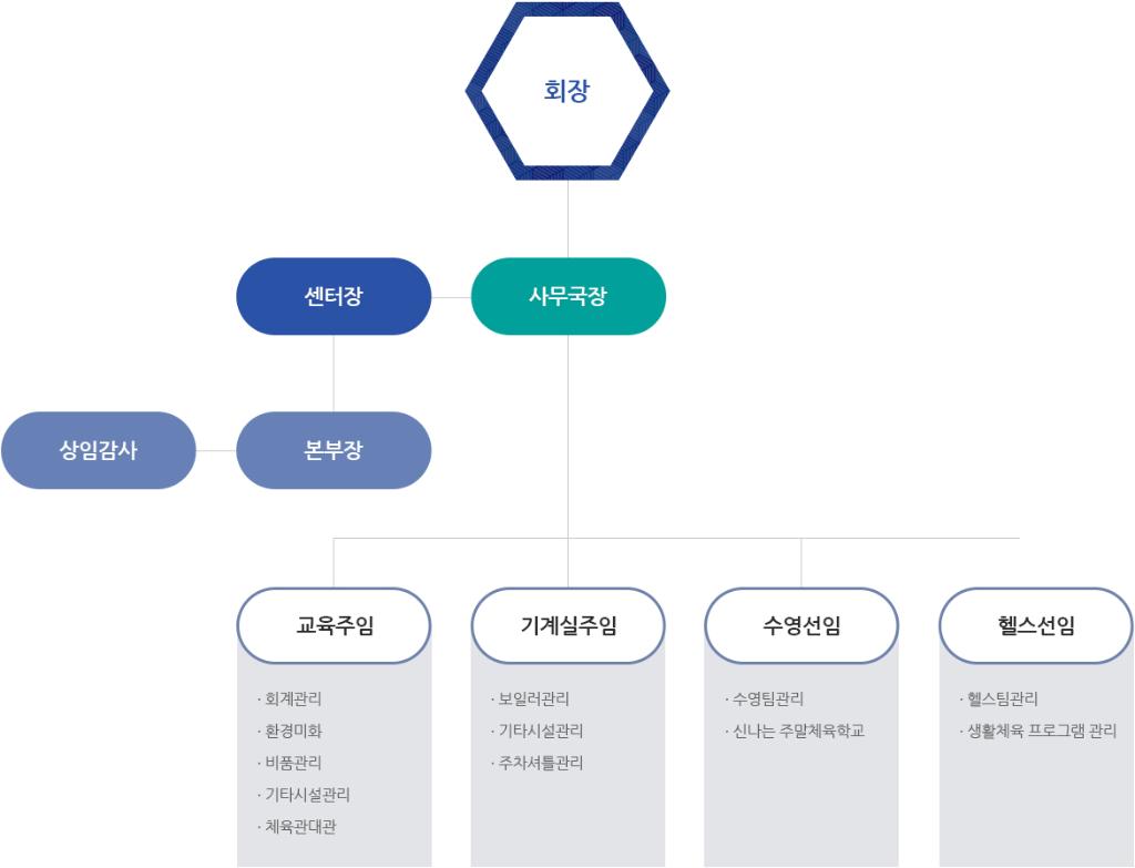 부산사하구pc조직도