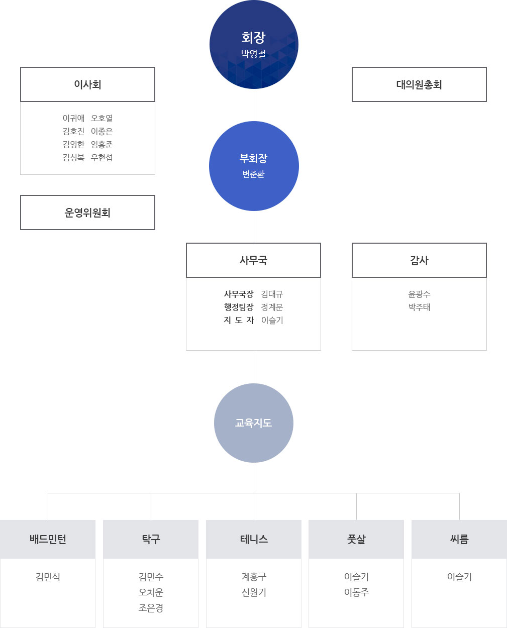 pc조직도